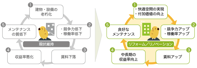 現状維持とリノベーション